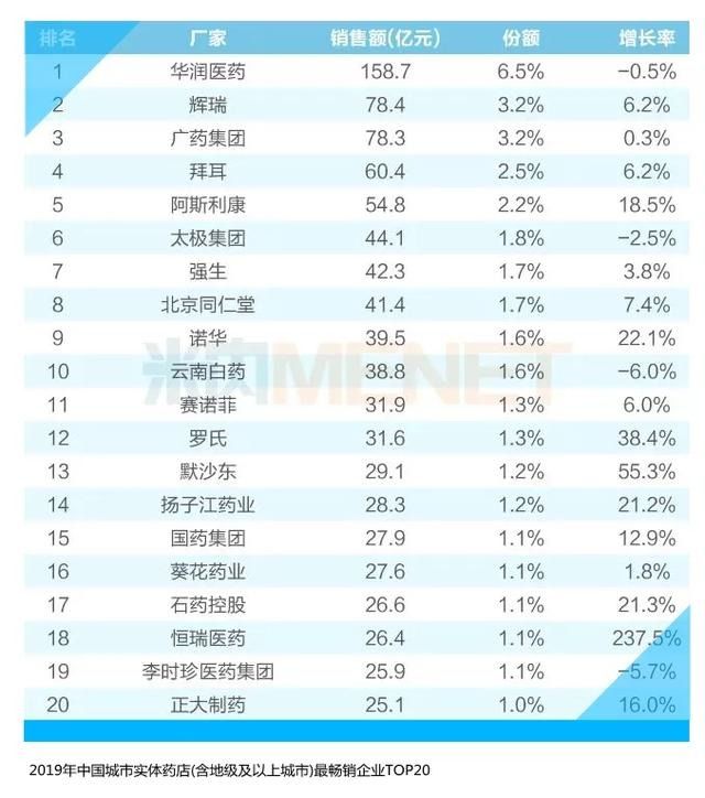 想知道2019年尊龙凯时在药店销售多少，戳进来看答案