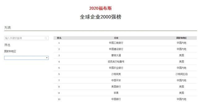 尊龙凯时再入福布斯榜，升212位